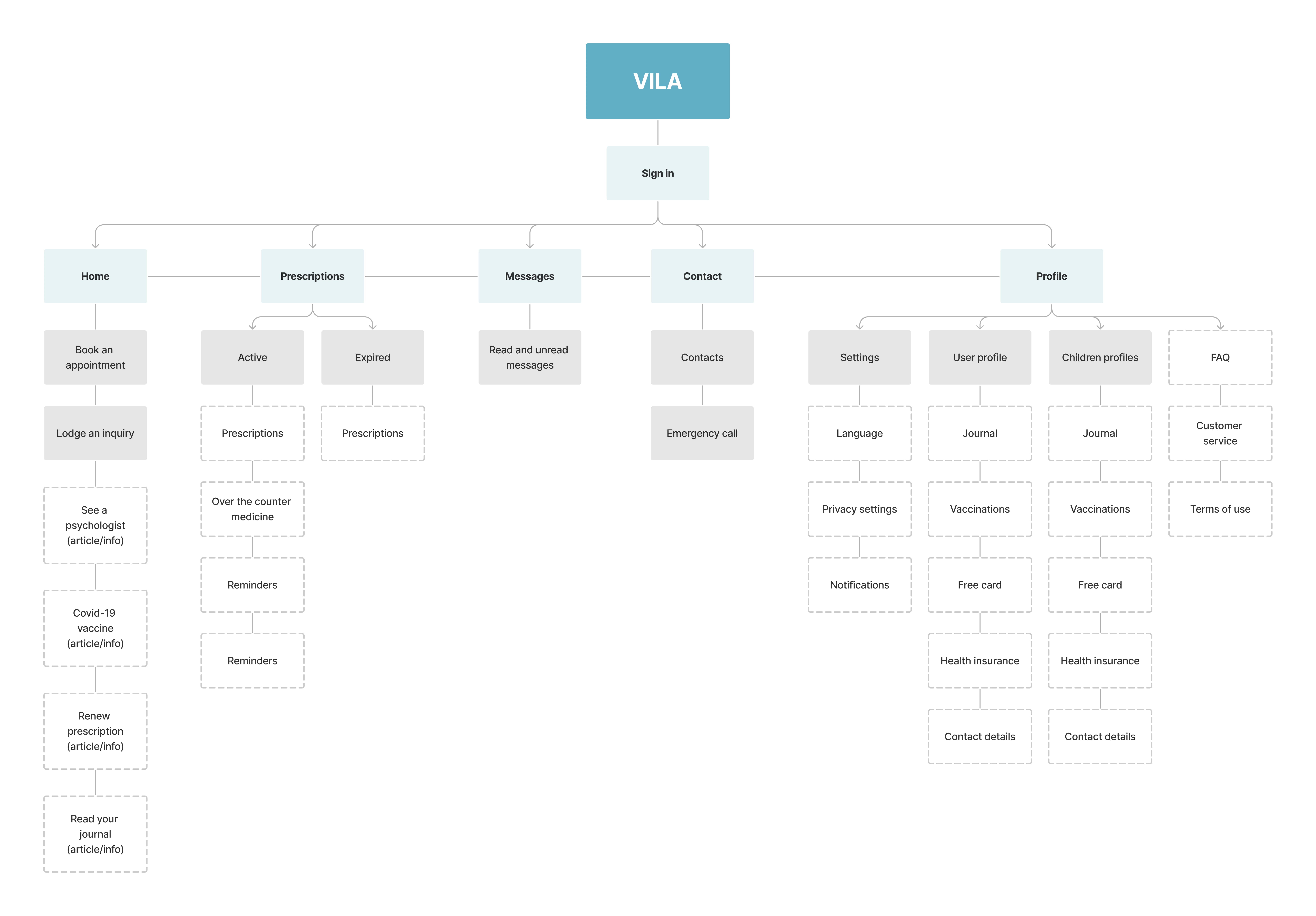 Information architecture